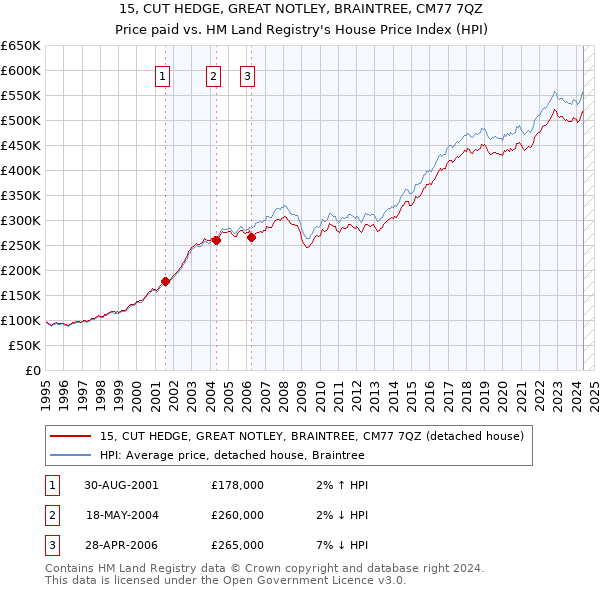 15, CUT HEDGE, GREAT NOTLEY, BRAINTREE, CM77 7QZ: Price paid vs HM Land Registry's House Price Index