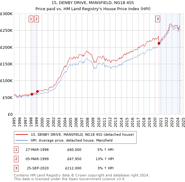 15, DENBY DRIVE, MANSFIELD, NG18 4SS: Price paid vs HM Land Registry's House Price Index