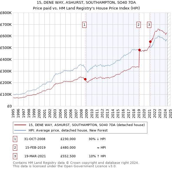 15, DENE WAY, ASHURST, SOUTHAMPTON, SO40 7DA: Price paid vs HM Land Registry's House Price Index