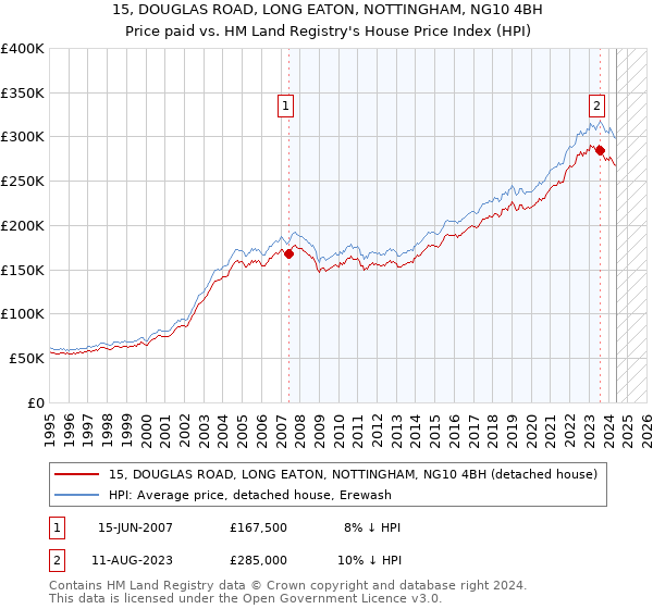 15, DOUGLAS ROAD, LONG EATON, NOTTINGHAM, NG10 4BH: Price paid vs HM Land Registry's House Price Index