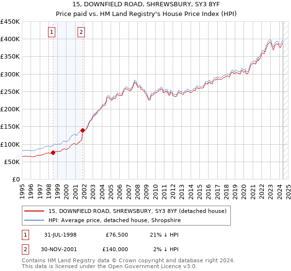 15, DOWNFIELD ROAD, SHREWSBURY, SY3 8YF: Price paid vs HM Land Registry's House Price Index