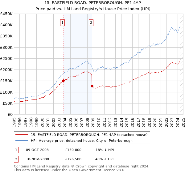 15, EASTFIELD ROAD, PETERBOROUGH, PE1 4AP: Price paid vs HM Land Registry's House Price Index