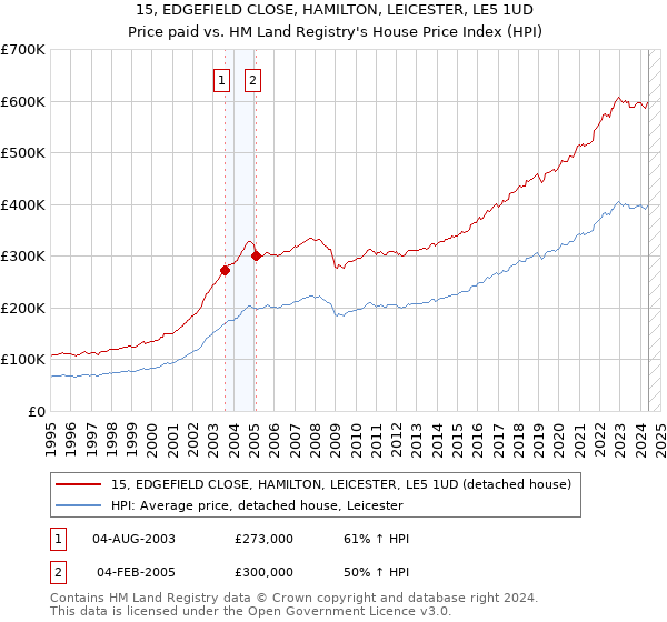 15, EDGEFIELD CLOSE, HAMILTON, LEICESTER, LE5 1UD: Price paid vs HM Land Registry's House Price Index