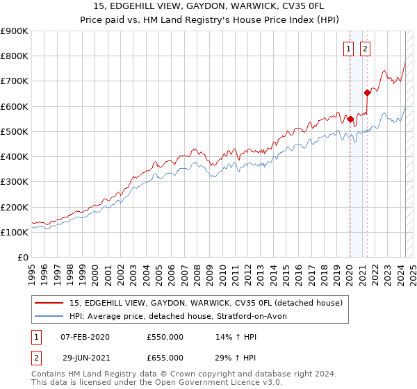 15, EDGEHILL VIEW, GAYDON, WARWICK, CV35 0FL: Price paid vs HM Land Registry's House Price Index