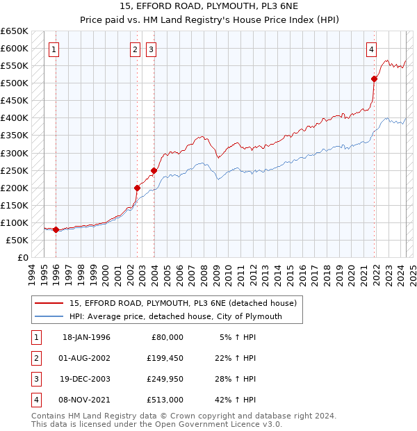 15, EFFORD ROAD, PLYMOUTH, PL3 6NE: Price paid vs HM Land Registry's House Price Index