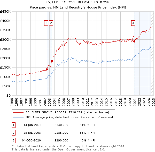 15, ELDER GROVE, REDCAR, TS10 2SR: Price paid vs HM Land Registry's House Price Index