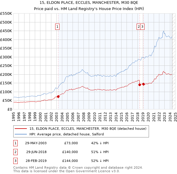 15, ELDON PLACE, ECCLES, MANCHESTER, M30 8QE: Price paid vs HM Land Registry's House Price Index