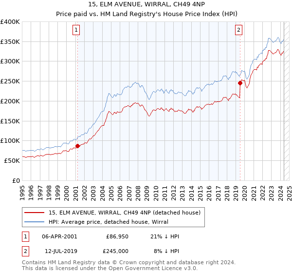 15, ELM AVENUE, WIRRAL, CH49 4NP: Price paid vs HM Land Registry's House Price Index