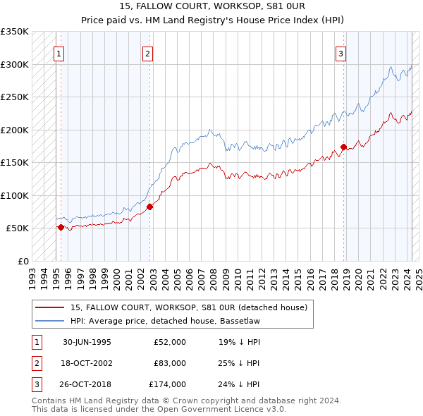 15, FALLOW COURT, WORKSOP, S81 0UR: Price paid vs HM Land Registry's House Price Index