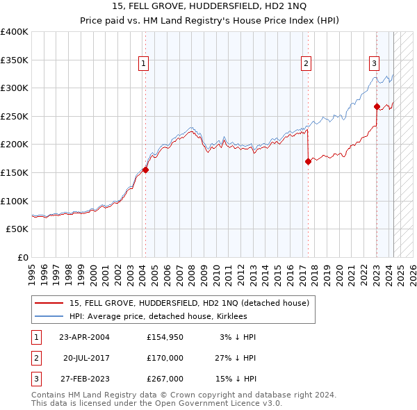 15, FELL GROVE, HUDDERSFIELD, HD2 1NQ: Price paid vs HM Land Registry's House Price Index