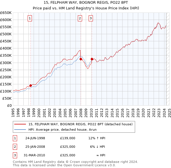 15, FELPHAM WAY, BOGNOR REGIS, PO22 8PT: Price paid vs HM Land Registry's House Price Index