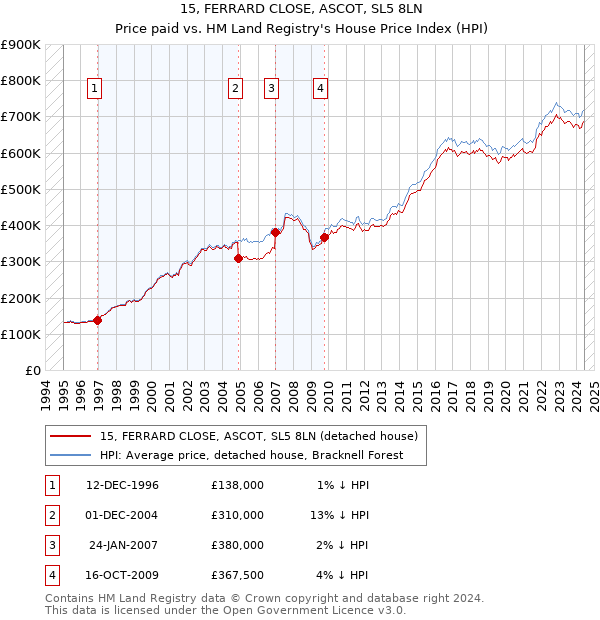 15, FERRARD CLOSE, ASCOT, SL5 8LN: Price paid vs HM Land Registry's House Price Index