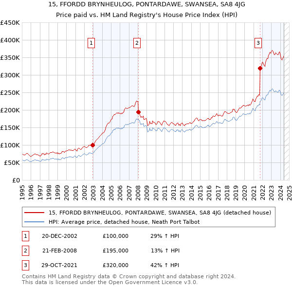 15, FFORDD BRYNHEULOG, PONTARDAWE, SWANSEA, SA8 4JG: Price paid vs HM Land Registry's House Price Index