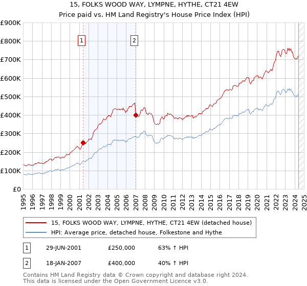 15, FOLKS WOOD WAY, LYMPNE, HYTHE, CT21 4EW: Price paid vs HM Land Registry's House Price Index