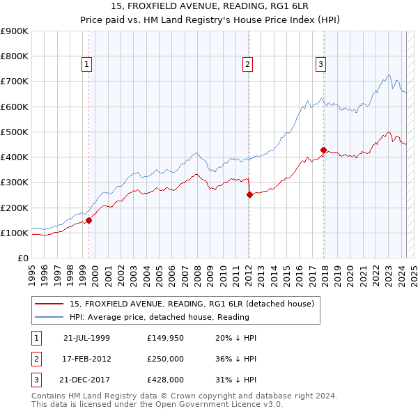 15, FROXFIELD AVENUE, READING, RG1 6LR: Price paid vs HM Land Registry's House Price Index