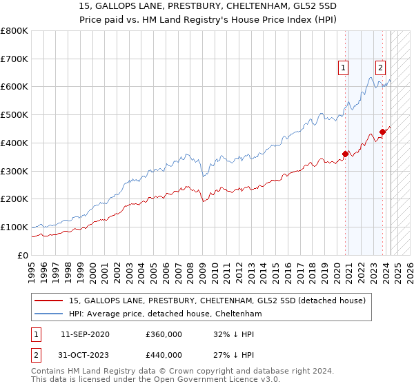 15, GALLOPS LANE, PRESTBURY, CHELTENHAM, GL52 5SD: Price paid vs HM Land Registry's House Price Index