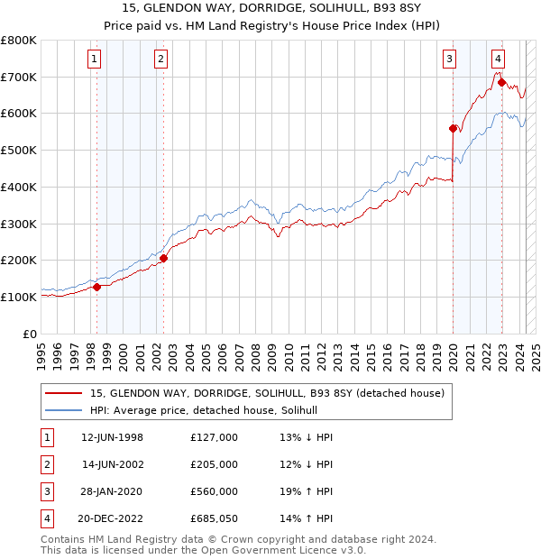 15, GLENDON WAY, DORRIDGE, SOLIHULL, B93 8SY: Price paid vs HM Land Registry's House Price Index