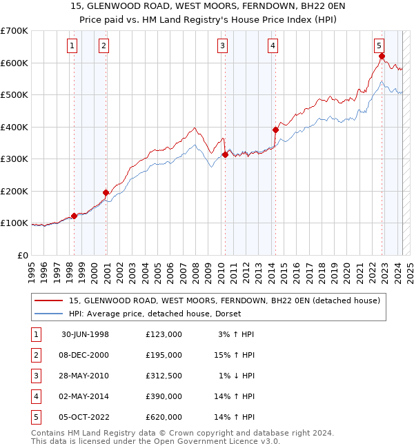 15, GLENWOOD ROAD, WEST MOORS, FERNDOWN, BH22 0EN: Price paid vs HM Land Registry's House Price Index