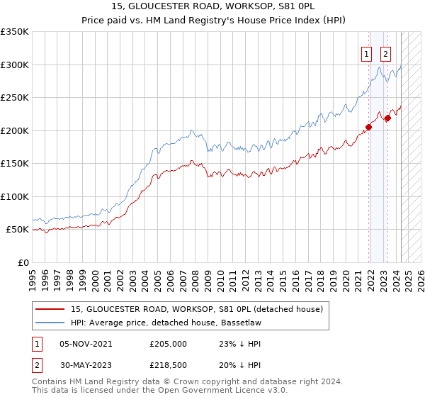 15, GLOUCESTER ROAD, WORKSOP, S81 0PL: Price paid vs HM Land Registry's House Price Index