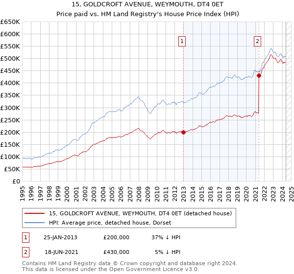 15, GOLDCROFT AVENUE, WEYMOUTH, DT4 0ET: Price paid vs HM Land Registry's House Price Index