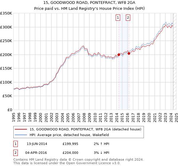 15, GOODWOOD ROAD, PONTEFRACT, WF8 2GA: Price paid vs HM Land Registry's House Price Index