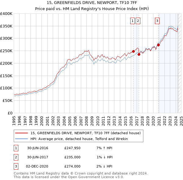 15, GREENFIELDS DRIVE, NEWPORT, TF10 7FF: Price paid vs HM Land Registry's House Price Index