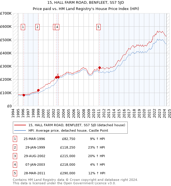 15, HALL FARM ROAD, BENFLEET, SS7 5JD: Price paid vs HM Land Registry's House Price Index