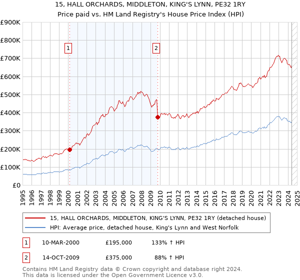 15, HALL ORCHARDS, MIDDLETON, KING'S LYNN, PE32 1RY: Price paid vs HM Land Registry's House Price Index