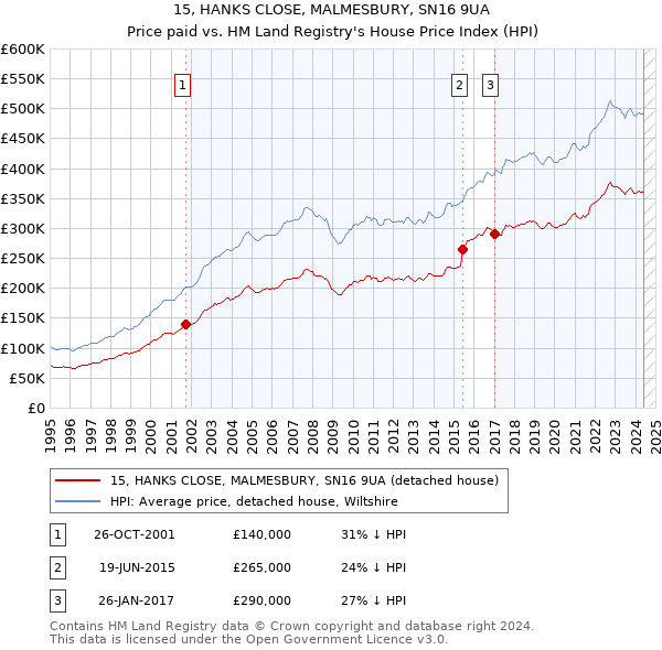 15, HANKS CLOSE, MALMESBURY, SN16 9UA: Price paid vs HM Land Registry's House Price Index