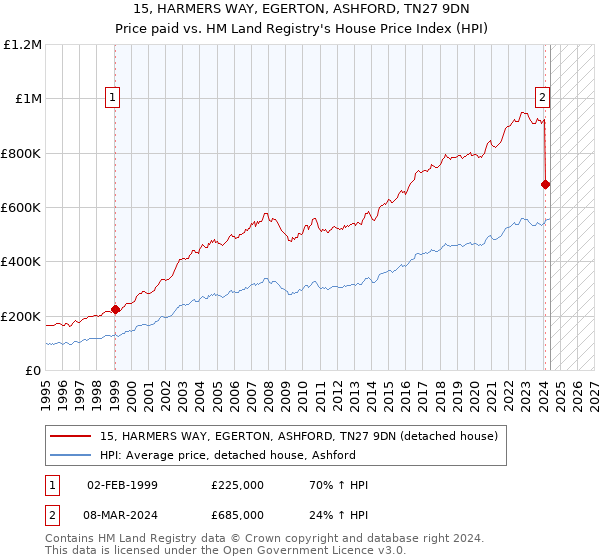 15, HARMERS WAY, EGERTON, ASHFORD, TN27 9DN: Price paid vs HM Land Registry's House Price Index