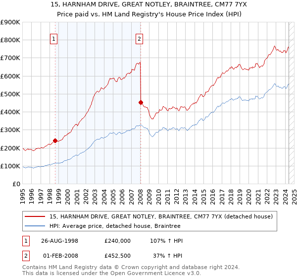 15, HARNHAM DRIVE, GREAT NOTLEY, BRAINTREE, CM77 7YX: Price paid vs HM Land Registry's House Price Index