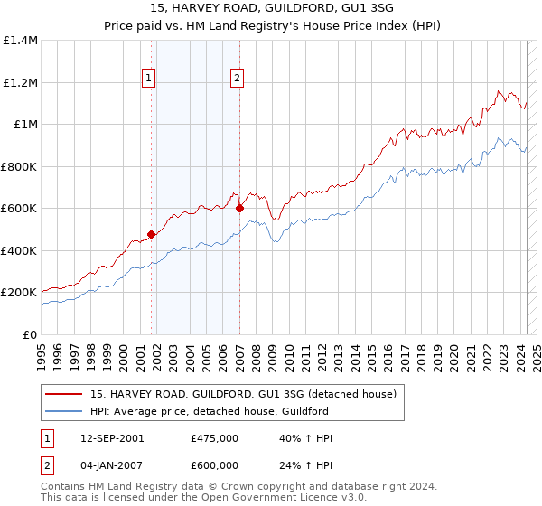 15, HARVEY ROAD, GUILDFORD, GU1 3SG: Price paid vs HM Land Registry's House Price Index