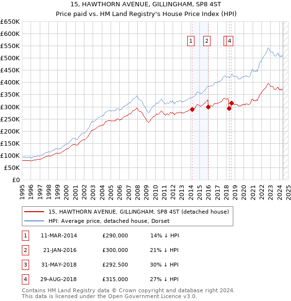 15, HAWTHORN AVENUE, GILLINGHAM, SP8 4ST: Price paid vs HM Land Registry's House Price Index