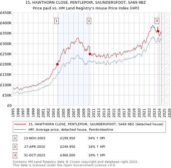 15, HAWTHORN CLOSE, PENTLEPOIR, SAUNDERSFOOT, SA69 9BZ: Price paid vs HM Land Registry's House Price Index