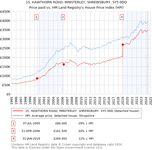 15, HAWTHORN ROAD, MINSTERLEY, SHREWSBURY, SY5 0DQ: Price paid vs HM Land Registry's House Price Index