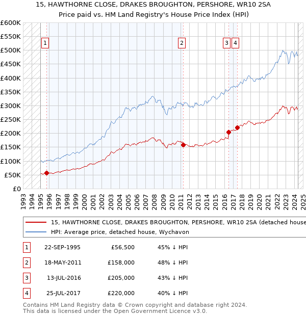 15, HAWTHORNE CLOSE, DRAKES BROUGHTON, PERSHORE, WR10 2SA: Price paid vs HM Land Registry's House Price Index