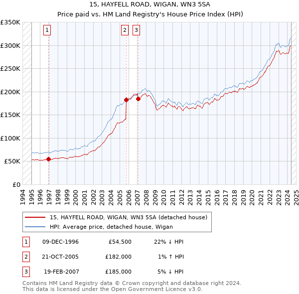 15, HAYFELL ROAD, WIGAN, WN3 5SA: Price paid vs HM Land Registry's House Price Index