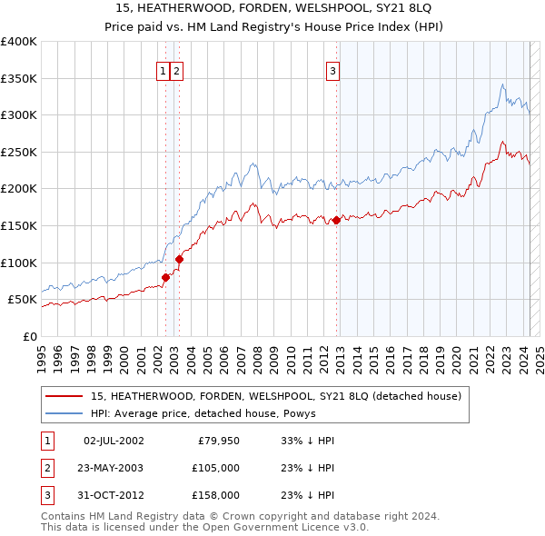 15, HEATHERWOOD, FORDEN, WELSHPOOL, SY21 8LQ: Price paid vs HM Land Registry's House Price Index