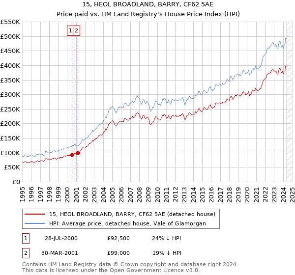 15, HEOL BROADLAND, BARRY, CF62 5AE: Price paid vs HM Land Registry's House Price Index