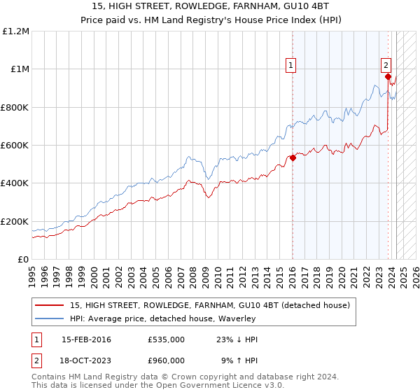 15, HIGH STREET, ROWLEDGE, FARNHAM, GU10 4BT: Price paid vs HM Land Registry's House Price Index