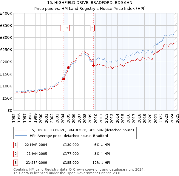 15, HIGHFIELD DRIVE, BRADFORD, BD9 6HN: Price paid vs HM Land Registry's House Price Index