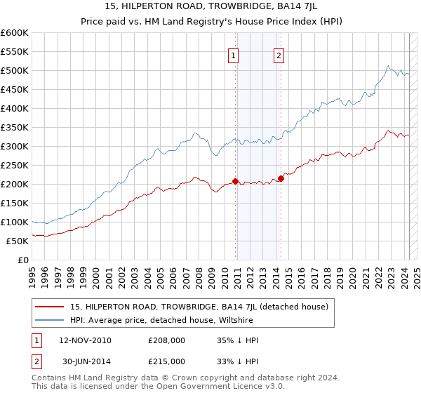 15, HILPERTON ROAD, TROWBRIDGE, BA14 7JL: Price paid vs HM Land Registry's House Price Index