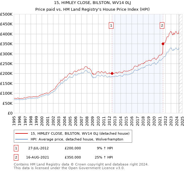 15, HIMLEY CLOSE, BILSTON, WV14 0LJ: Price paid vs HM Land Registry's House Price Index