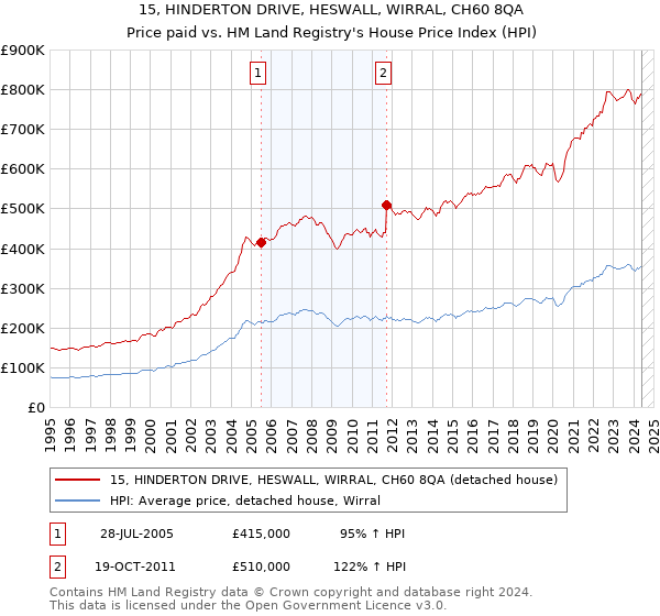 15, HINDERTON DRIVE, HESWALL, WIRRAL, CH60 8QA: Price paid vs HM Land Registry's House Price Index