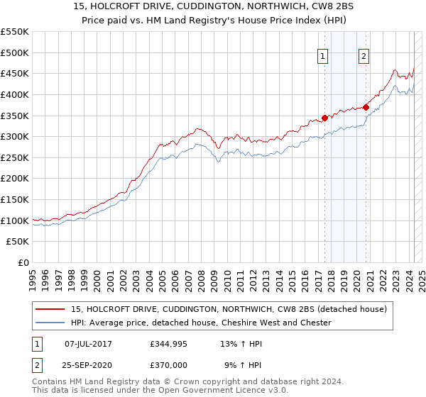 15, HOLCROFT DRIVE, CUDDINGTON, NORTHWICH, CW8 2BS: Price paid vs HM Land Registry's House Price Index