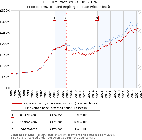 15, HOLME WAY, WORKSOP, S81 7NZ: Price paid vs HM Land Registry's House Price Index