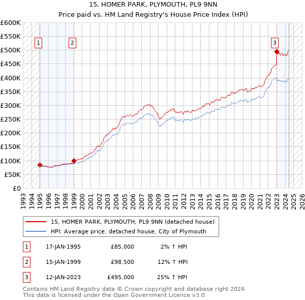 15, HOMER PARK, PLYMOUTH, PL9 9NN: Price paid vs HM Land Registry's House Price Index