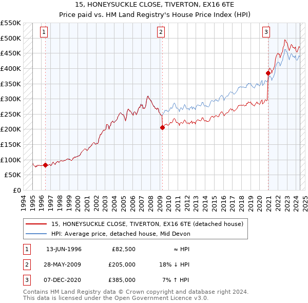 15, HONEYSUCKLE CLOSE, TIVERTON, EX16 6TE: Price paid vs HM Land Registry's House Price Index