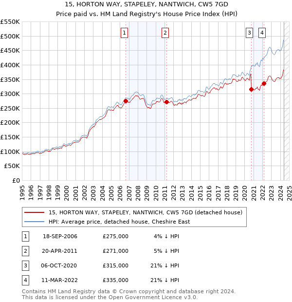 15, HORTON WAY, STAPELEY, NANTWICH, CW5 7GD: Price paid vs HM Land Registry's House Price Index