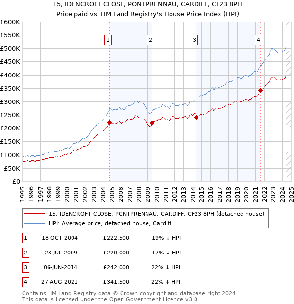 15, IDENCROFT CLOSE, PONTPRENNAU, CARDIFF, CF23 8PH: Price paid vs HM Land Registry's House Price Index